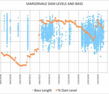 Impoundment levels vs bass lengths between 2005-2015.