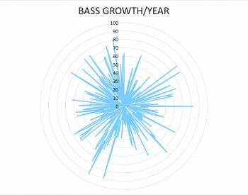 Annual growth (mm) of bass in Lake Samsonvale.