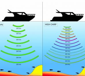 This diagram is an example of how Chirp sound waves work compared to traditional sonar.